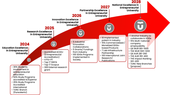 Gambar I - 2 Milestone Rencana Strategis Universitas Telkom 2024-2028